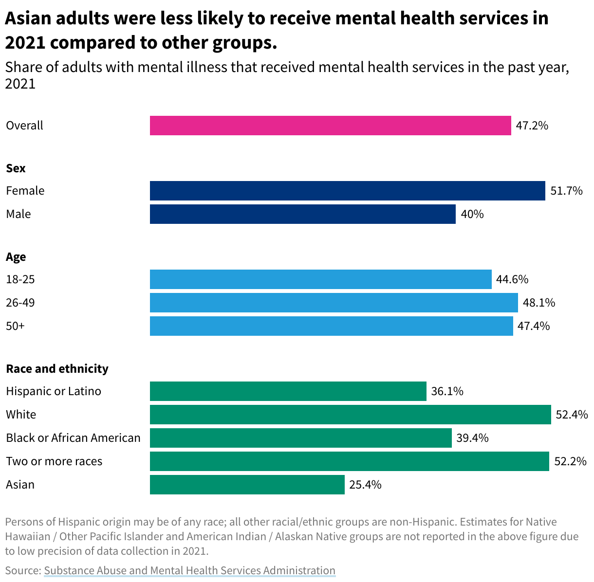 Bar chart showing the share of adults with mental illness that received mental health services in 2021.