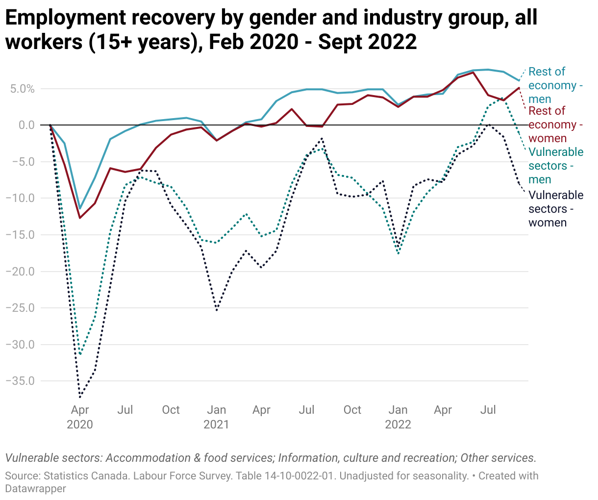 A line graph showing the employment recovery of male and female workers employed in pandemic-vulnerable sectors of the labour market and those employed in the rest of the economy. Vulnerable sector workers have experienced recurring employment losses over the past two years, falling off most recently in summer 2022.