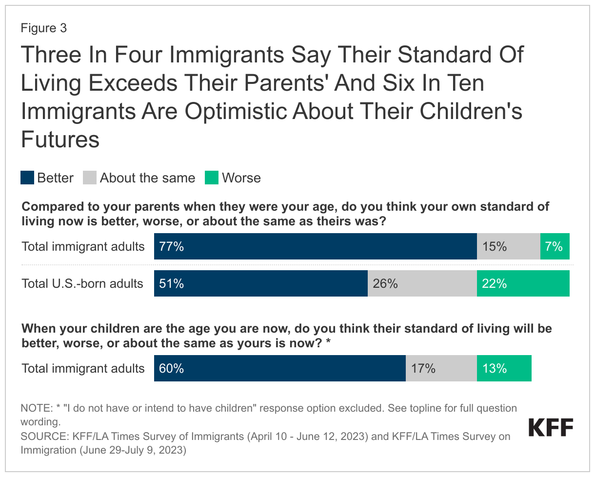 Three In Four Immigrants Say Their Standard Of Living Exceeds Their Parents' And Six In Ten Immigrants Are Optimistic About Their Children's Futures data chart