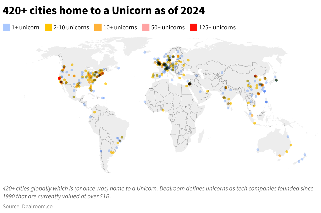 420+ cities globally which is (or once was) home to a Unicorn. Dealroom defines unicorns as tech companies founded since 1990 that are currently valued at over $1B. 