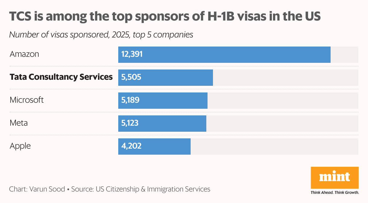 TCS is among the top sponsors of H-1B visas in the US (Bar Chart)