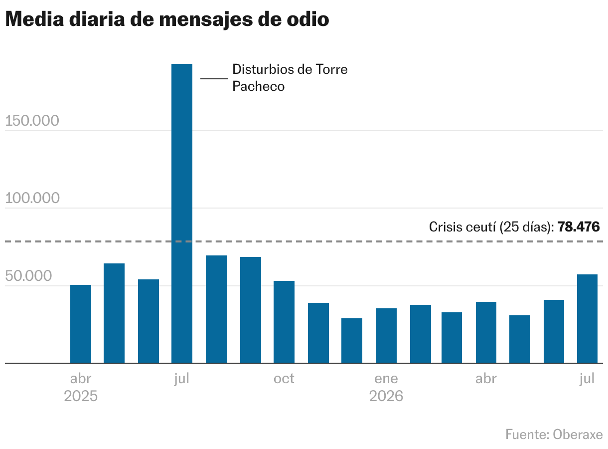 Media diaria de mensajes de odio (Gráfico de columnas)