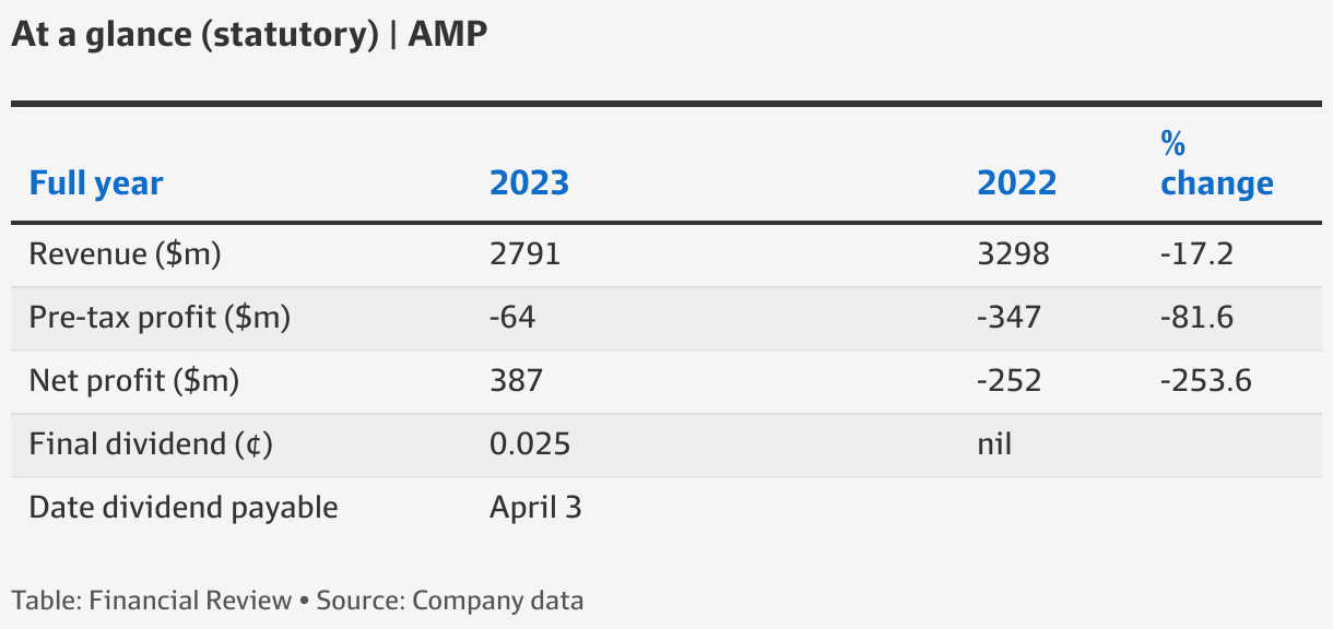 AMP share price Wealth manager’s shares tank after ‘large earnings