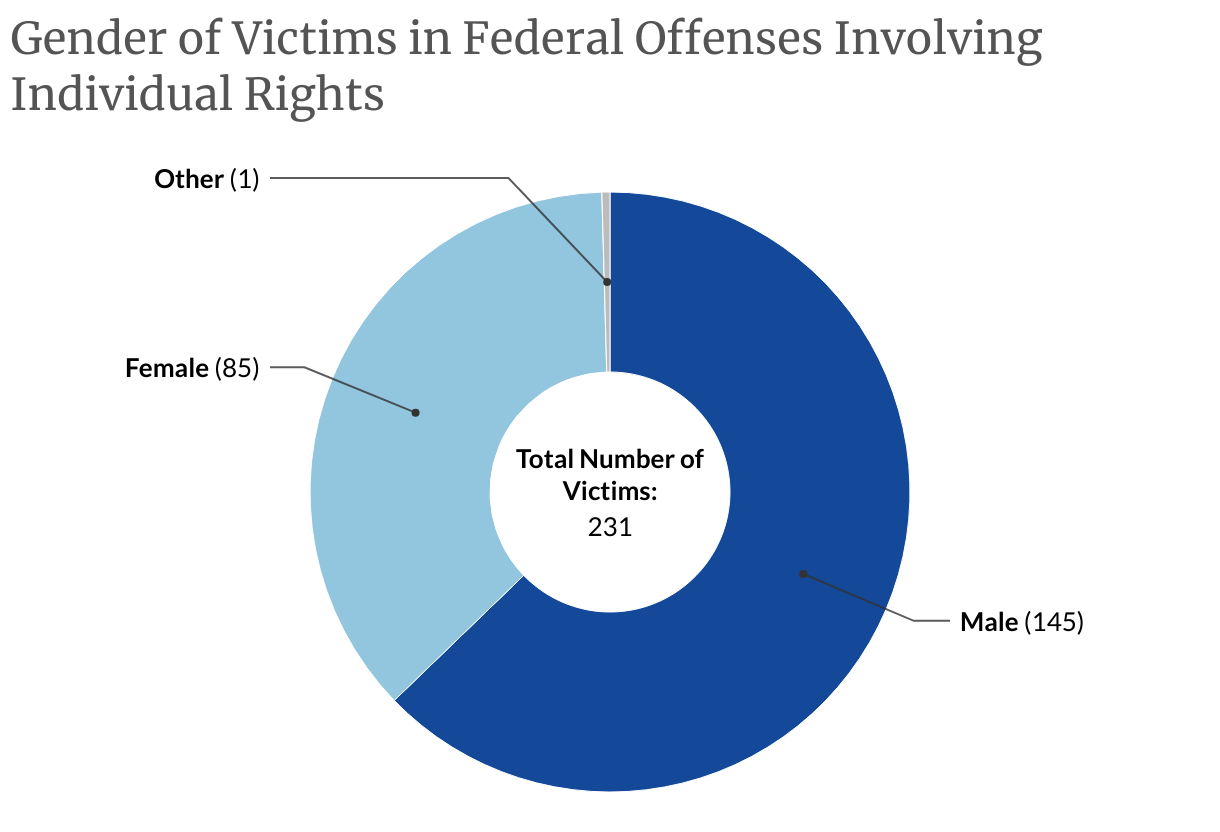 Gender of Victims in Federal Offenses Involving Individual Rights (Donut Chart)