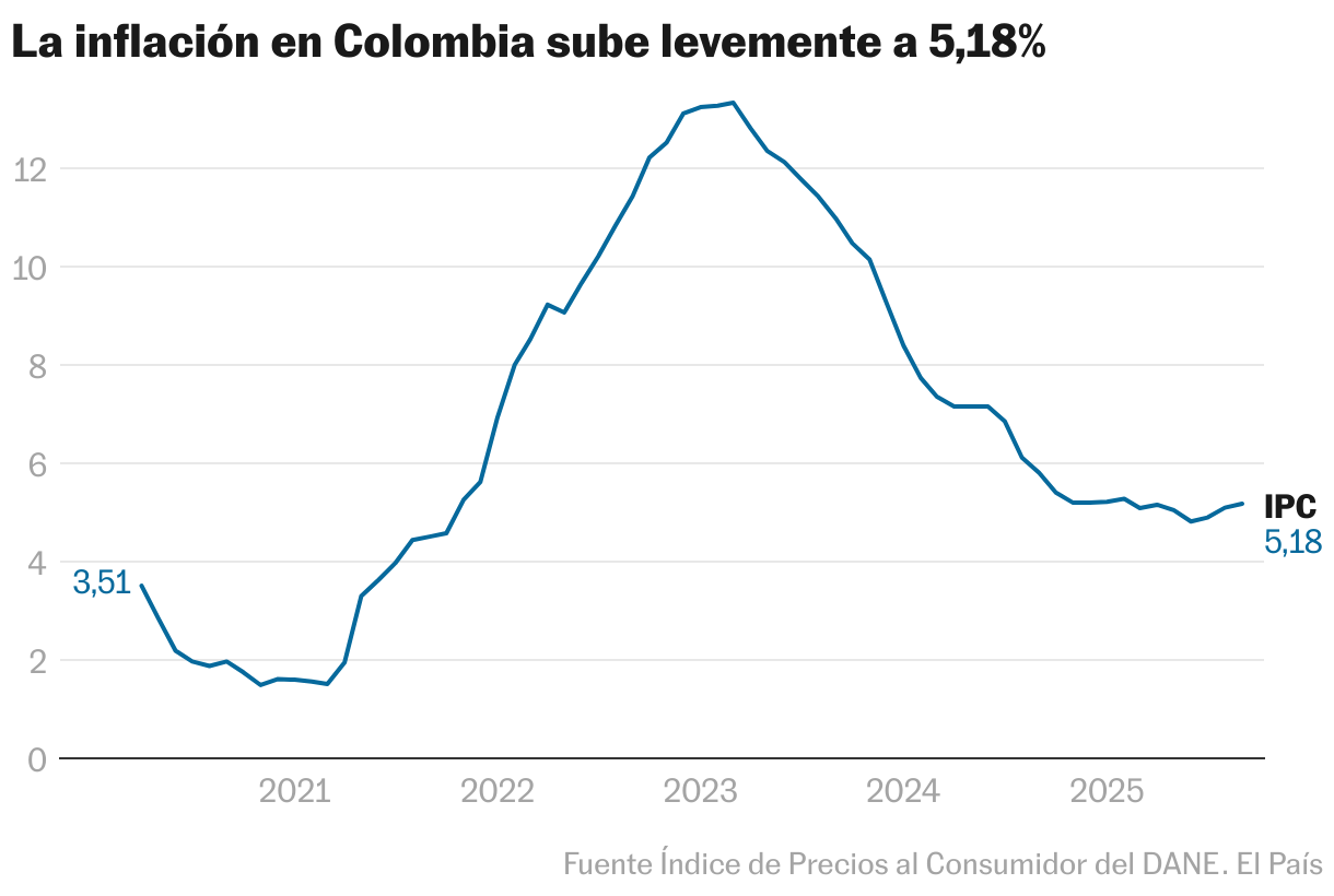 La inflación en Colombia sube levemente a 5,18% (Líneas)