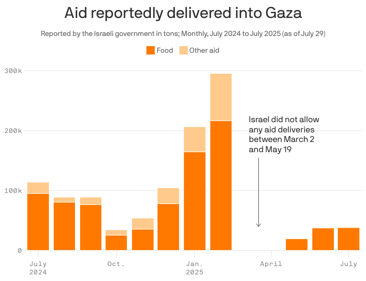 A stacked bar chart showing aid reportedly delivered into Gaza per month from July 2024 to July 2025, as of the 29th. Prior to March 2025, the Israeli government reported between 34 and 295 tons of aid delivered, mostly food. Aid dropped to zero for more than two months when Israel blocked deliveries between March 2 and May 19, 2025. In June and July, aid deliveries did not exceed 39 tons per month.