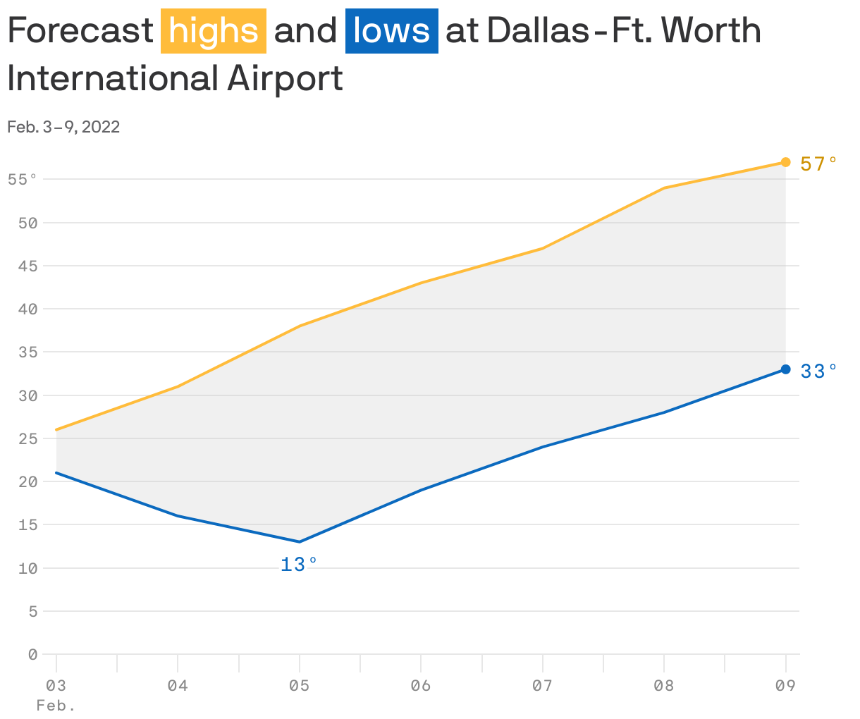 Forecast <span style="background:#ffbc3b; padding:3px 5px;color:white;">highs</span> and <span style="background:#0b6abf; padding:3px 5px;color:white;">lows</span> at Dallas-Ft. Worth International Airport