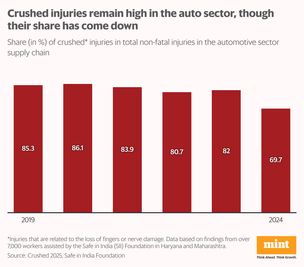 The stacked column chart shows non-fatal injuries suffered by auto workers by share of crushed and other injuries. Crushed injuries i.e. loss of fingers, surpassed other injuries, shows a new report. 
