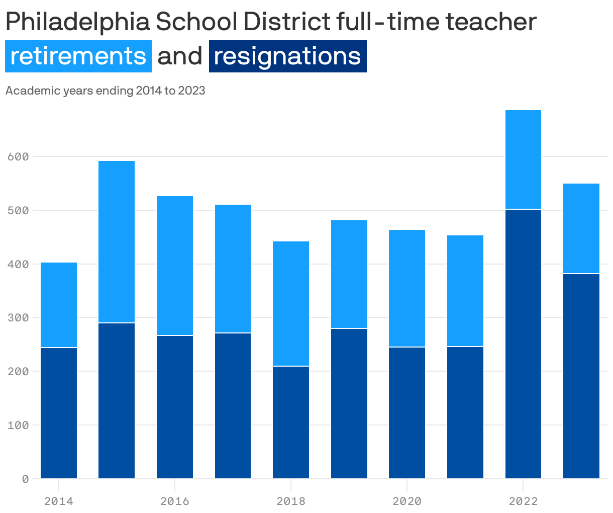Philadelphia School District full-time teacher <span style="background:#15a0ff; padding:3px 5px;color:white;">retirements</span> and <span style="background:#00347f; padding:3px 5px;color:white;">resignations</span>