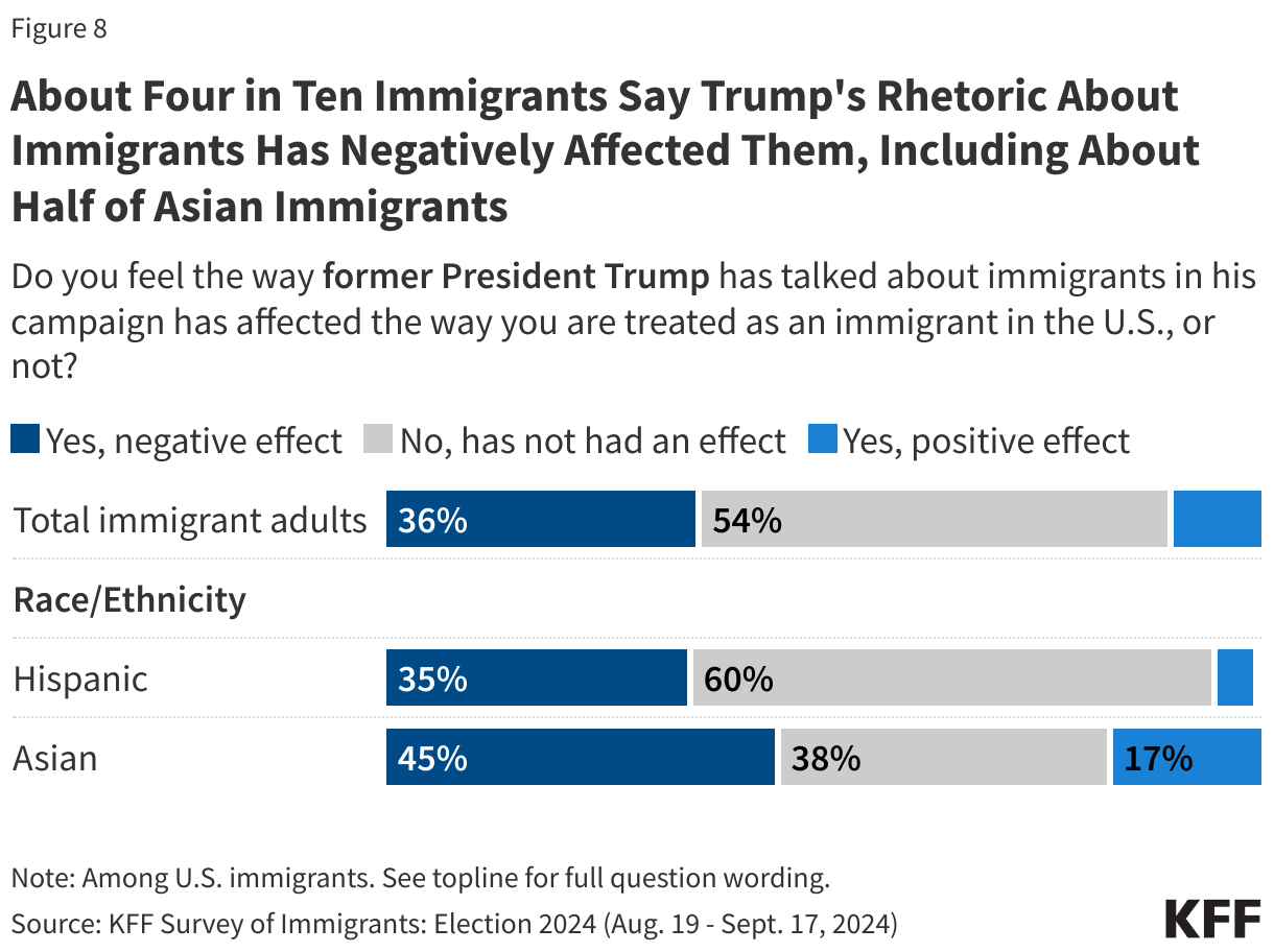 About Four in Ten Immigrants Say Trump's Rhetoric About Immigrants Has Negatively Affected Them, Including About Half of Asian Immigrants data chart