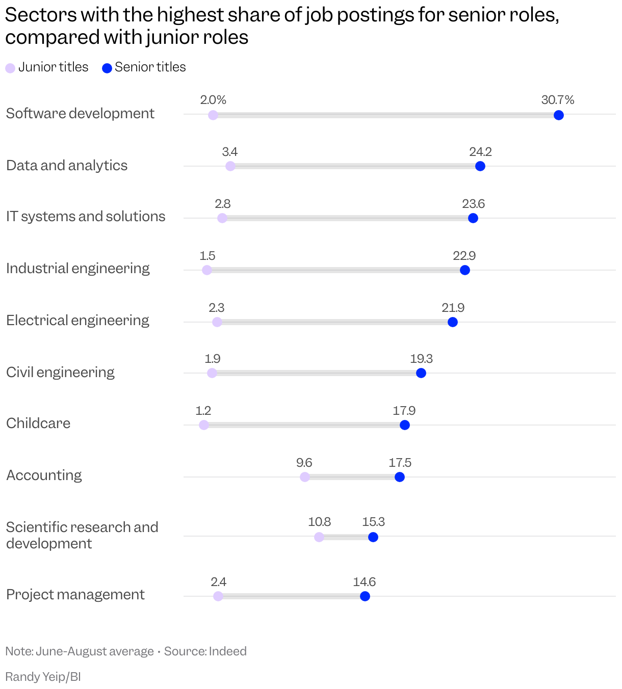 Chart showing percentage of job postings for junior vs. senior roles. Software development ranks highest for senior roles, with 30.7% of postings for senior roles compared with just 2% for junior roles.