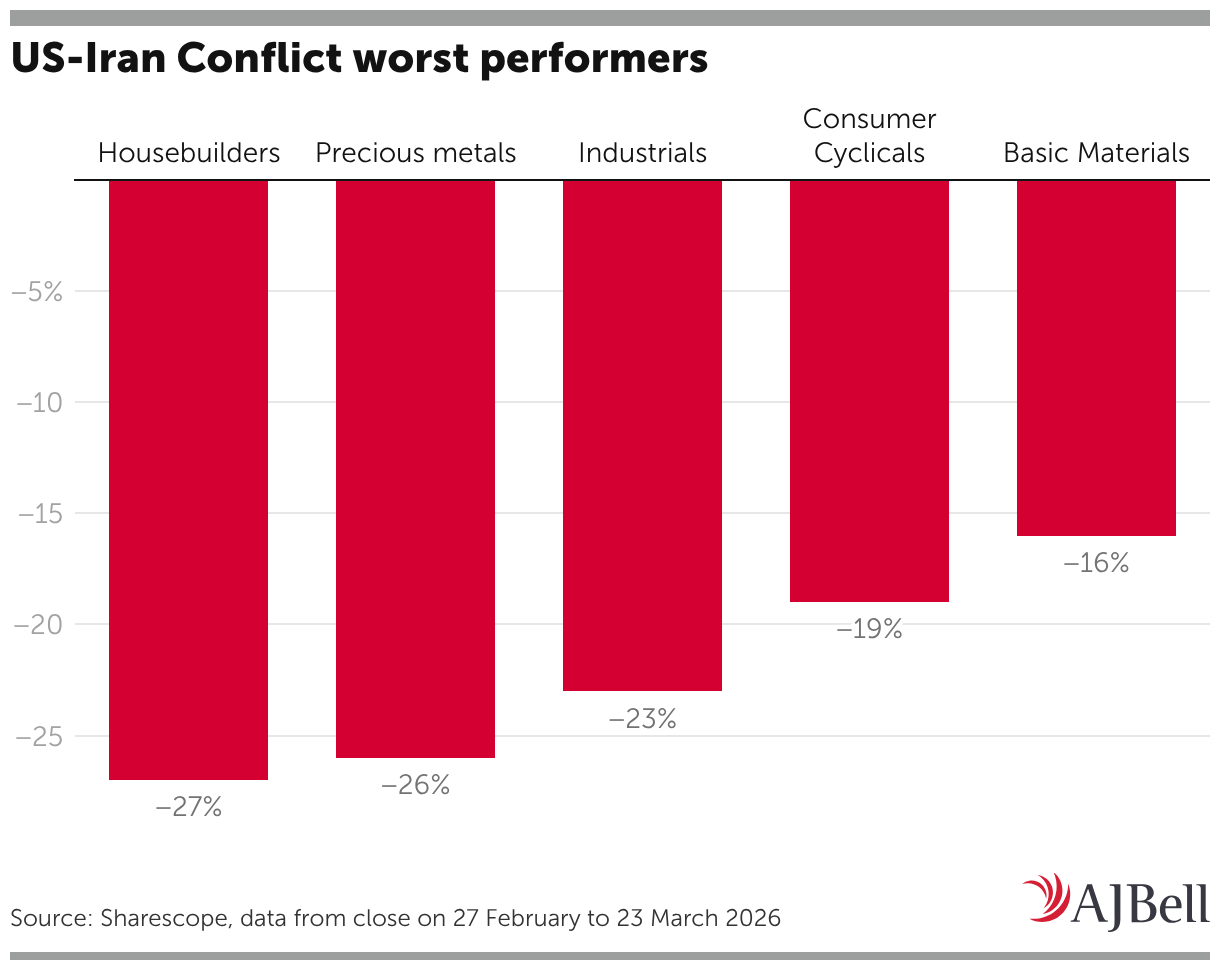 US-Iran Conflict worst performers