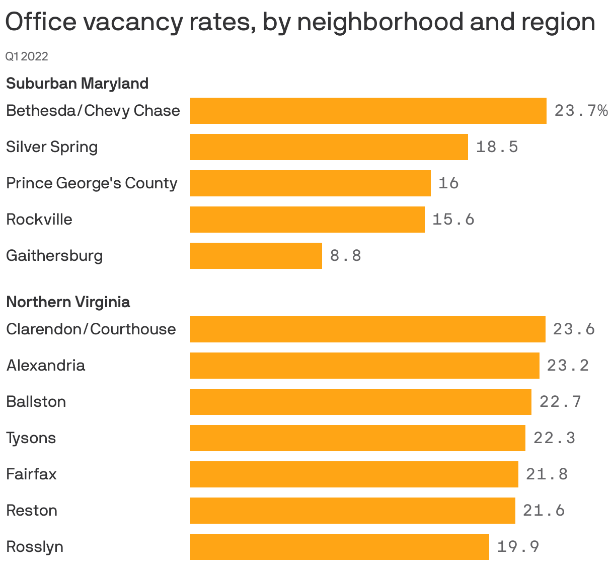 Washington's office vacancy rate remains high - Axios Washington D.C.