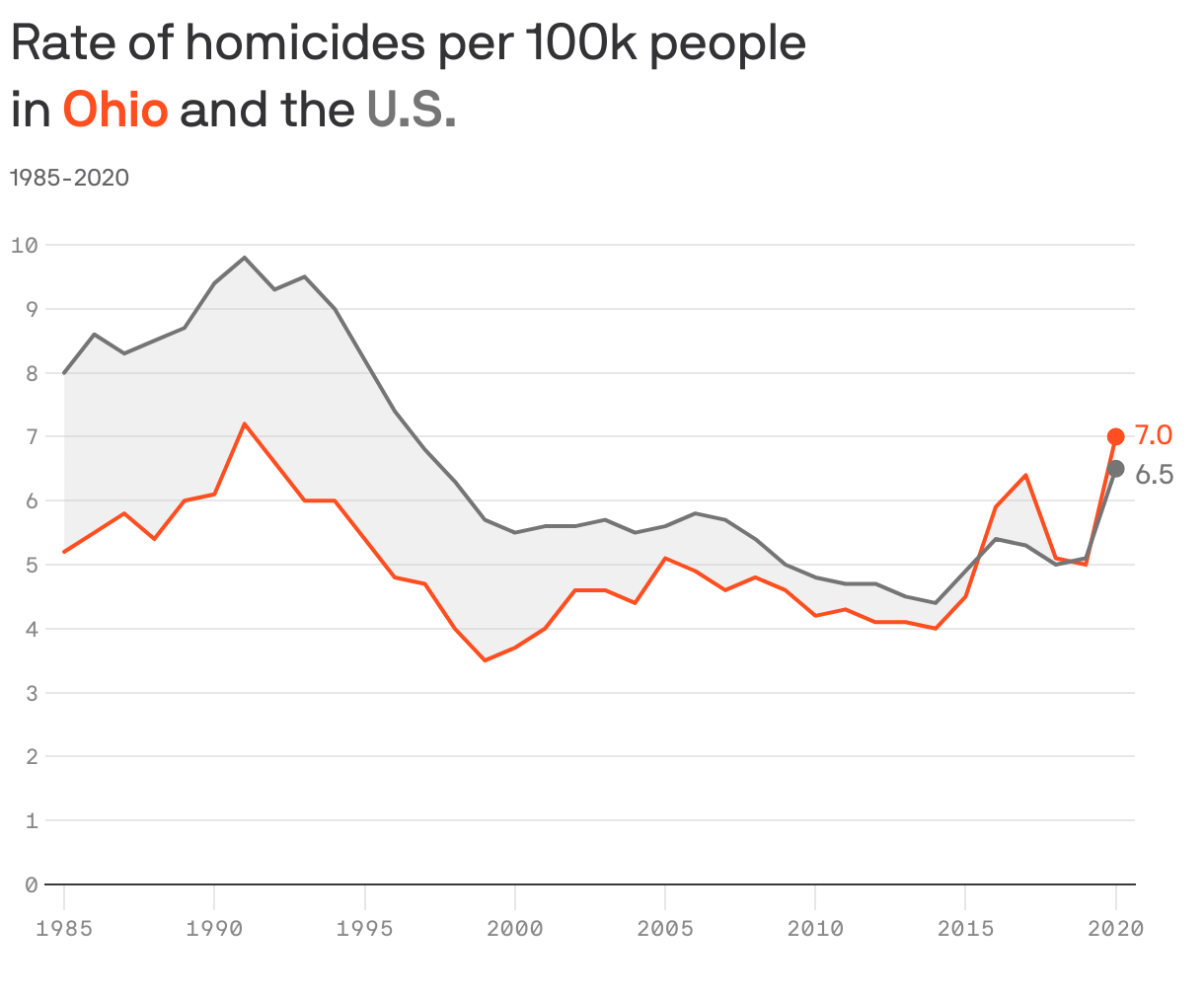 Rate of homicides per 100k people <br>in <b style="color:#ff4e1f">Ohio</b> and the <b style="color:#757575">U.S.</b>