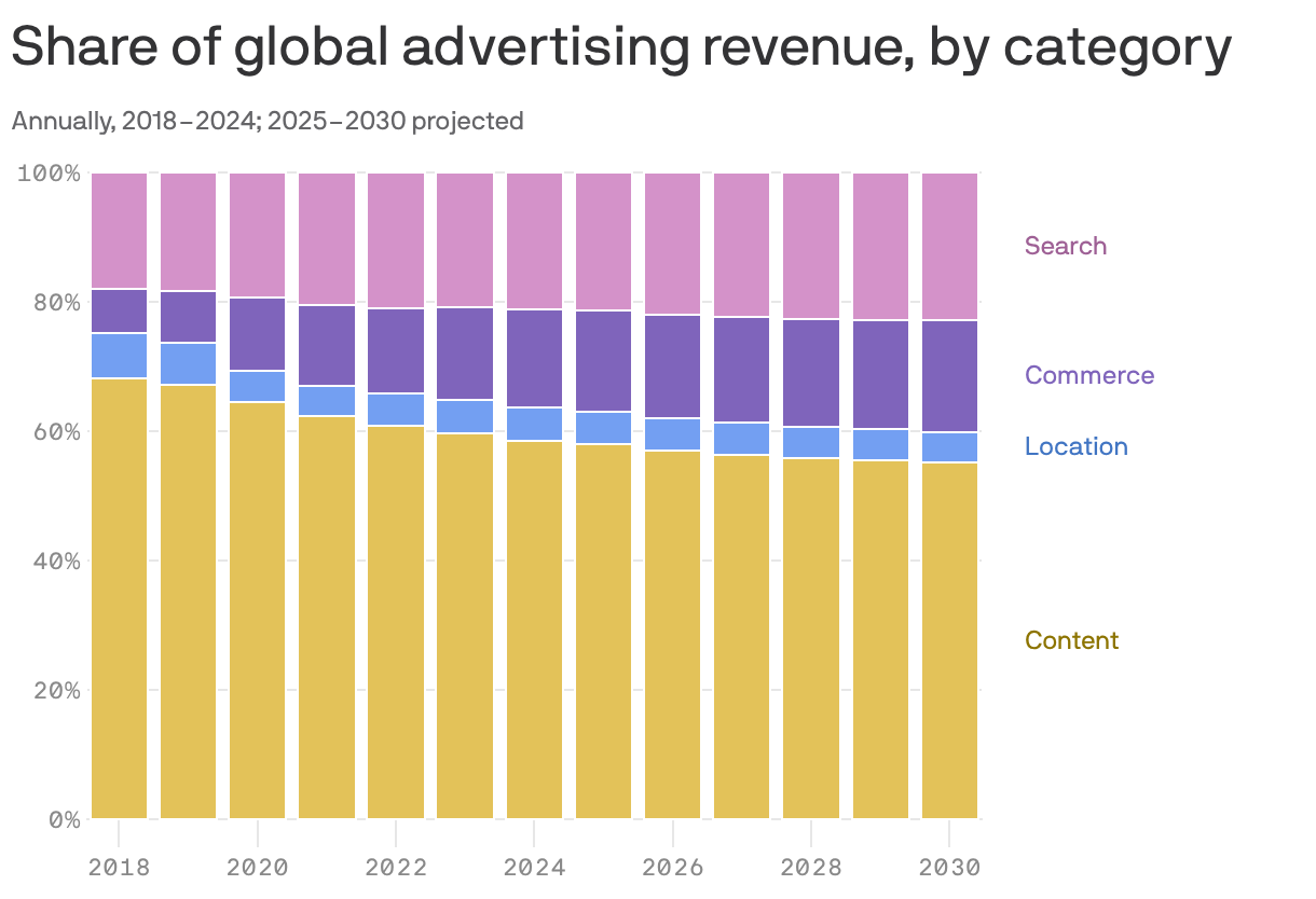 A stacked column chart shows global advertising revenue shares by category from 2018 to 2030, with projections from 2025 to 2023. Content advertising declines from 68.2% in 2018 to 55.1% in 2030. Commerce rises from 6.9% to 17.2%. Search grows from 18% to 22.9%, while Location remains steady around 5%.