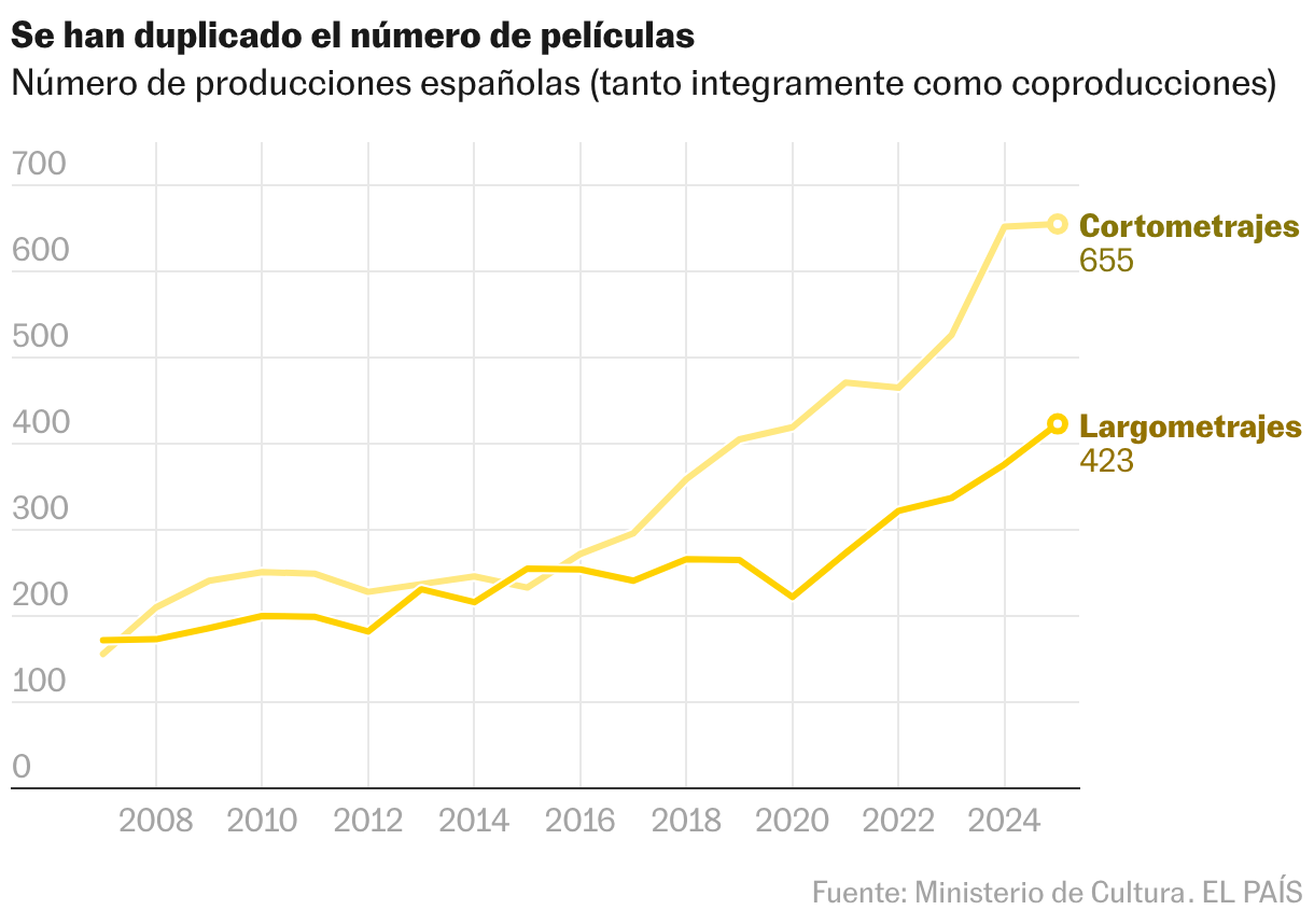 Líneas