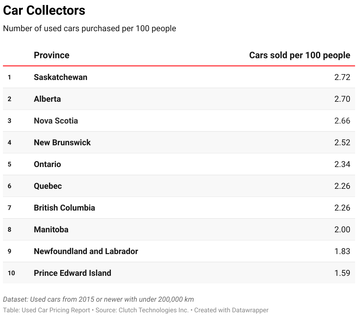 Table of provinces ranked by cars sold per 100 people.