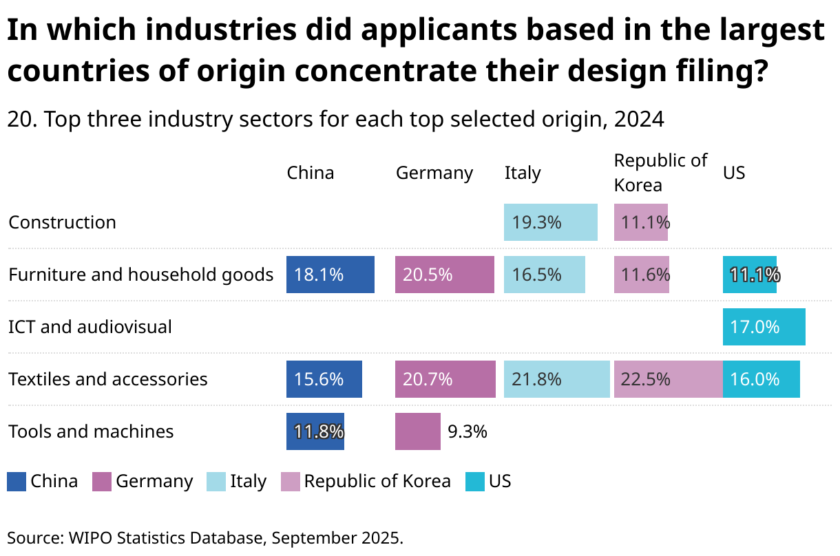 In which industries did applicants based in the largest countries of origin concentrate their design filing? (Split Bars)