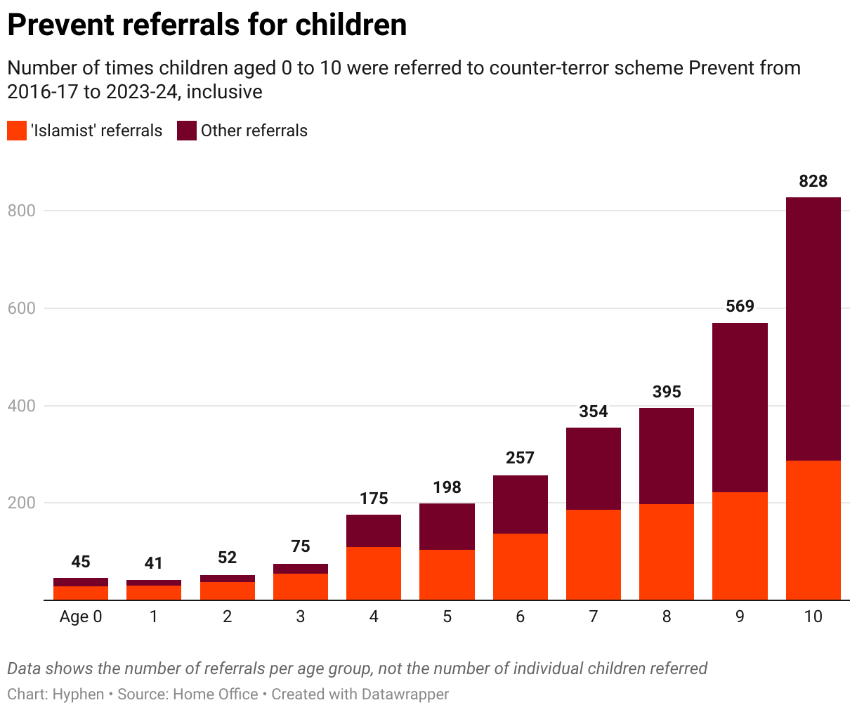 11 bars showing referrals to Prevent for children aged each of the ages 0 to 10, inclusive, with each bar higher than the last. 828 referrals for 10yos were made, 287 citing so-called 'Islamist' concerns. At the other end of the table, 45 referrals for 0-year-olds were made, with 29 citing 'Islamist' concerns.