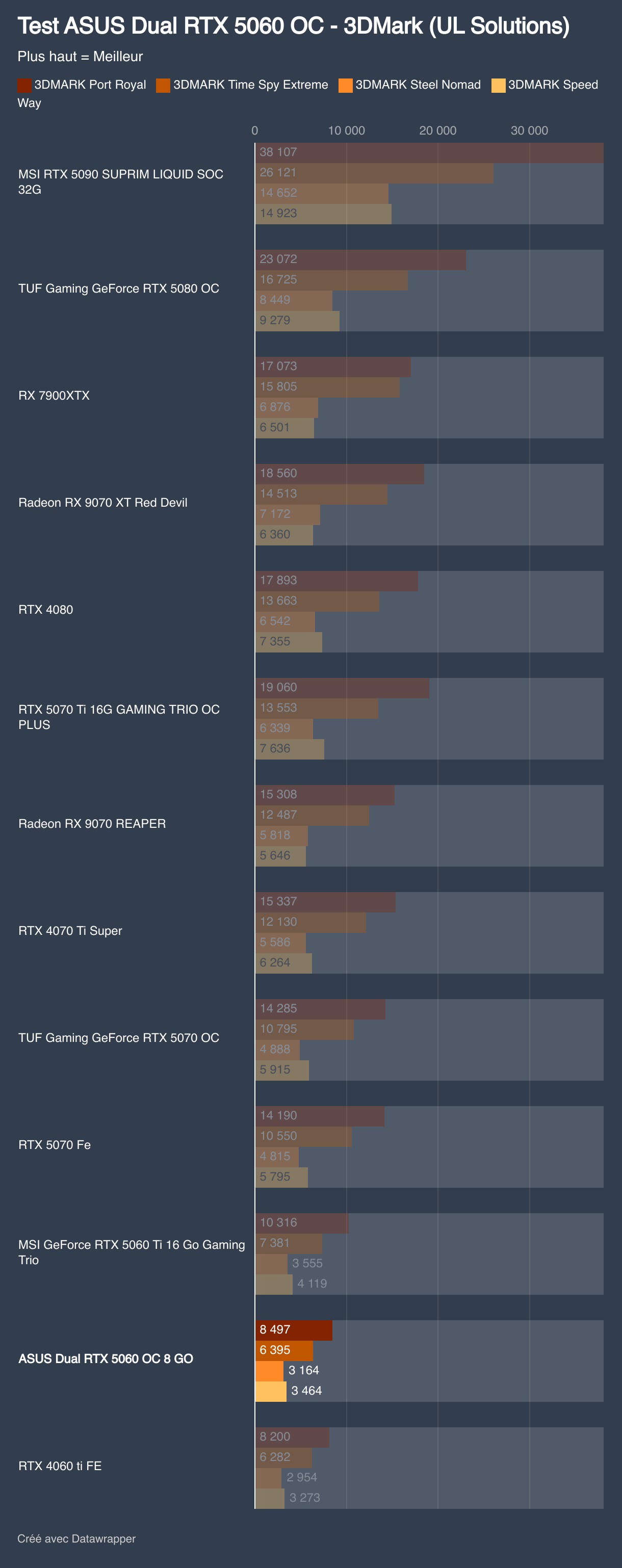 Test ASUS Dual RTX 5060 OC - 3DMark (UL Solutions) (Barres regroupées)