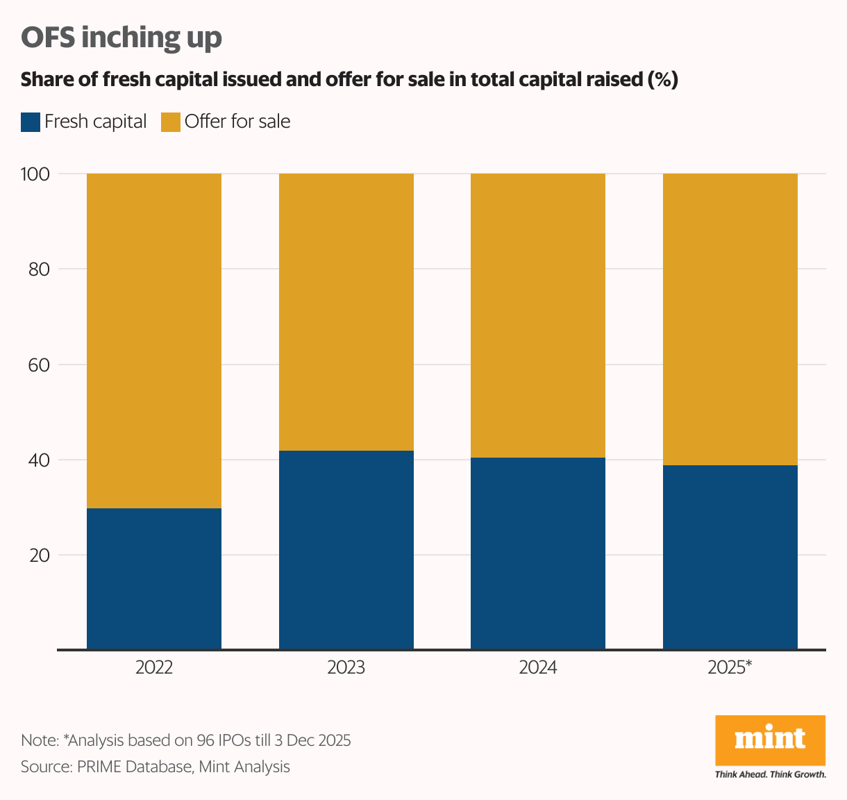 OFS inching up (Split Bars)