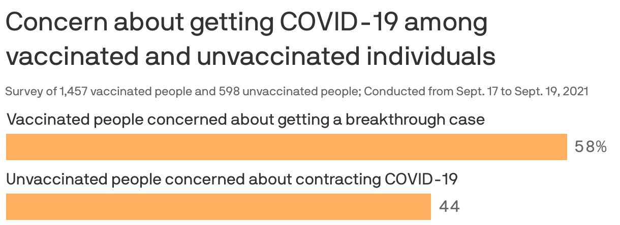 Concern about getting COVID-19 among vaccinated and unvaccinated individuals