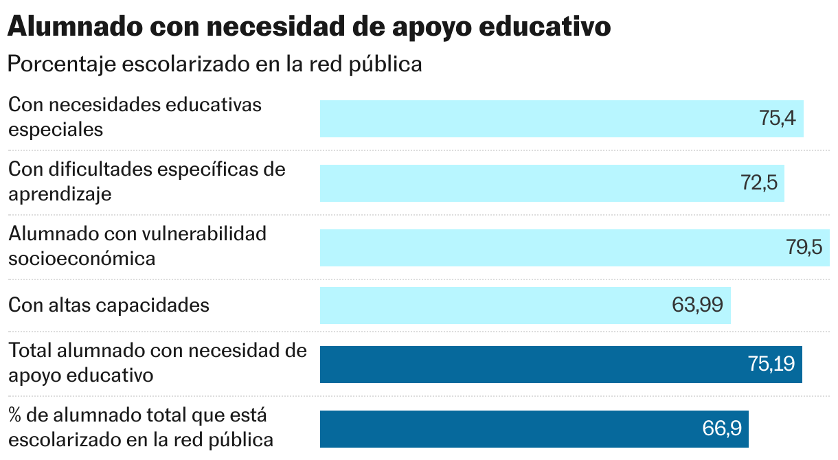 Alumnado con necesidad de apoyo educativo (Gráfico de barras)