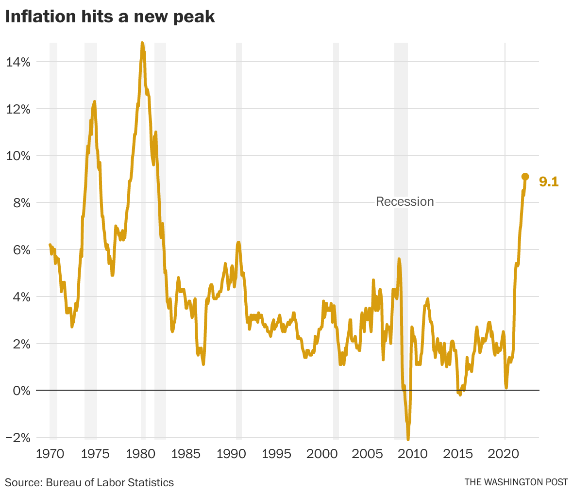 June Inflation Hits 9.1 Percent, A New Peak - The Washington Post