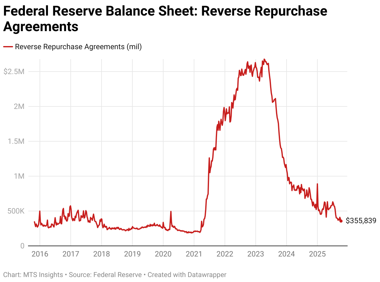 Federal Reserve Balance Sheet: Reverse Repurchase Agreements (Line chart)