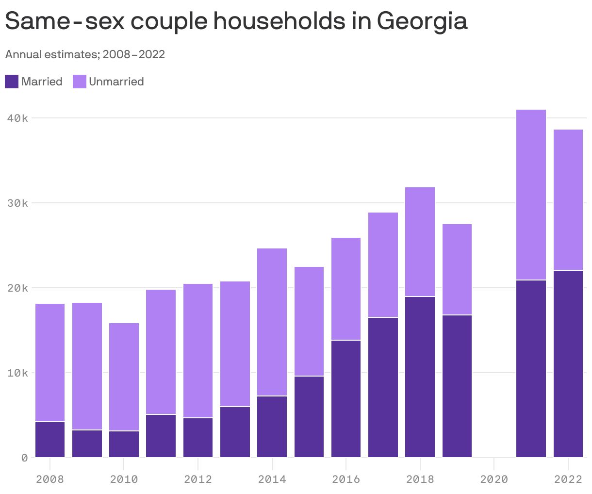 Stacked column chart showing the estimated number of same-sex couple households in Georgia, annually from 2008 to 2022. In 2008, there were about 18,000 same-sex households in the state, 23% of them married. In 2022, 57% of the 38,000 same-sex couple households were married.
