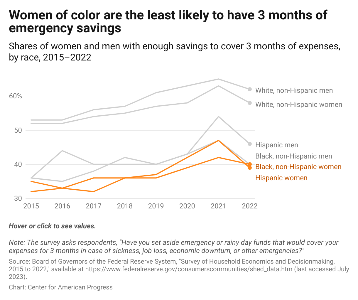 Line chart showing that since 2015, Black and Hispanic women have been less likely than their white counterparts to have three months of emergency savings; in 2022, 39 percent of Hipanic women; 40 percent of Black, non-Hispanic women; and 58 percent of white, non-Hispanic women could cover three months of emergency expenses, compared with 62 percent of white, non-Hispanic men.