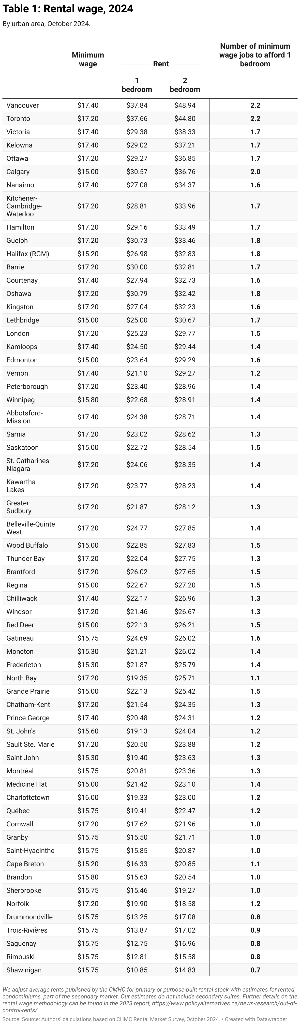 Table 1: Rental wage by urban area, from highest to lowest two-bedroom rental wage, October 2024 (Table)