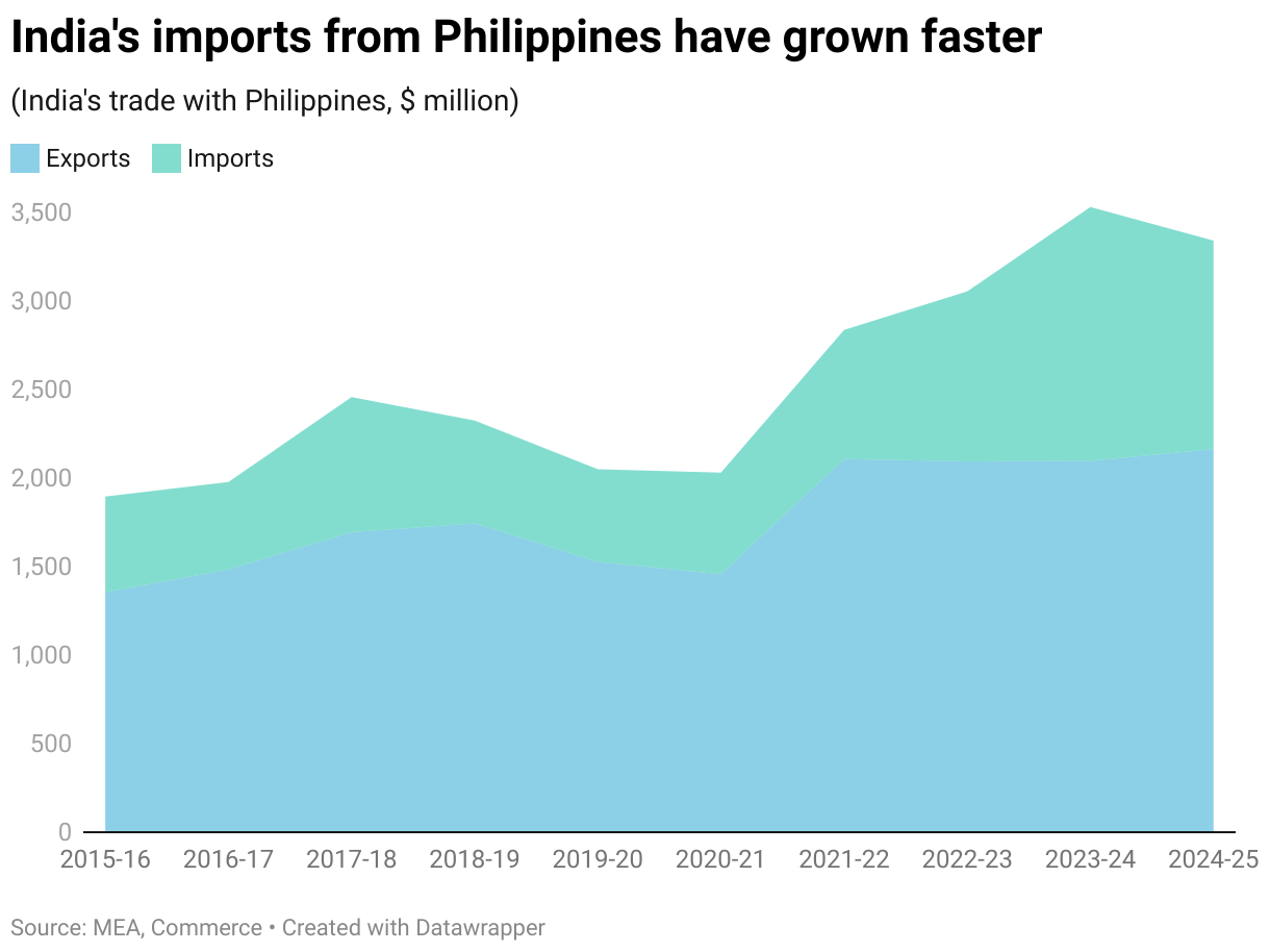 India's imports from Philippines have grown faster (Area Chart)