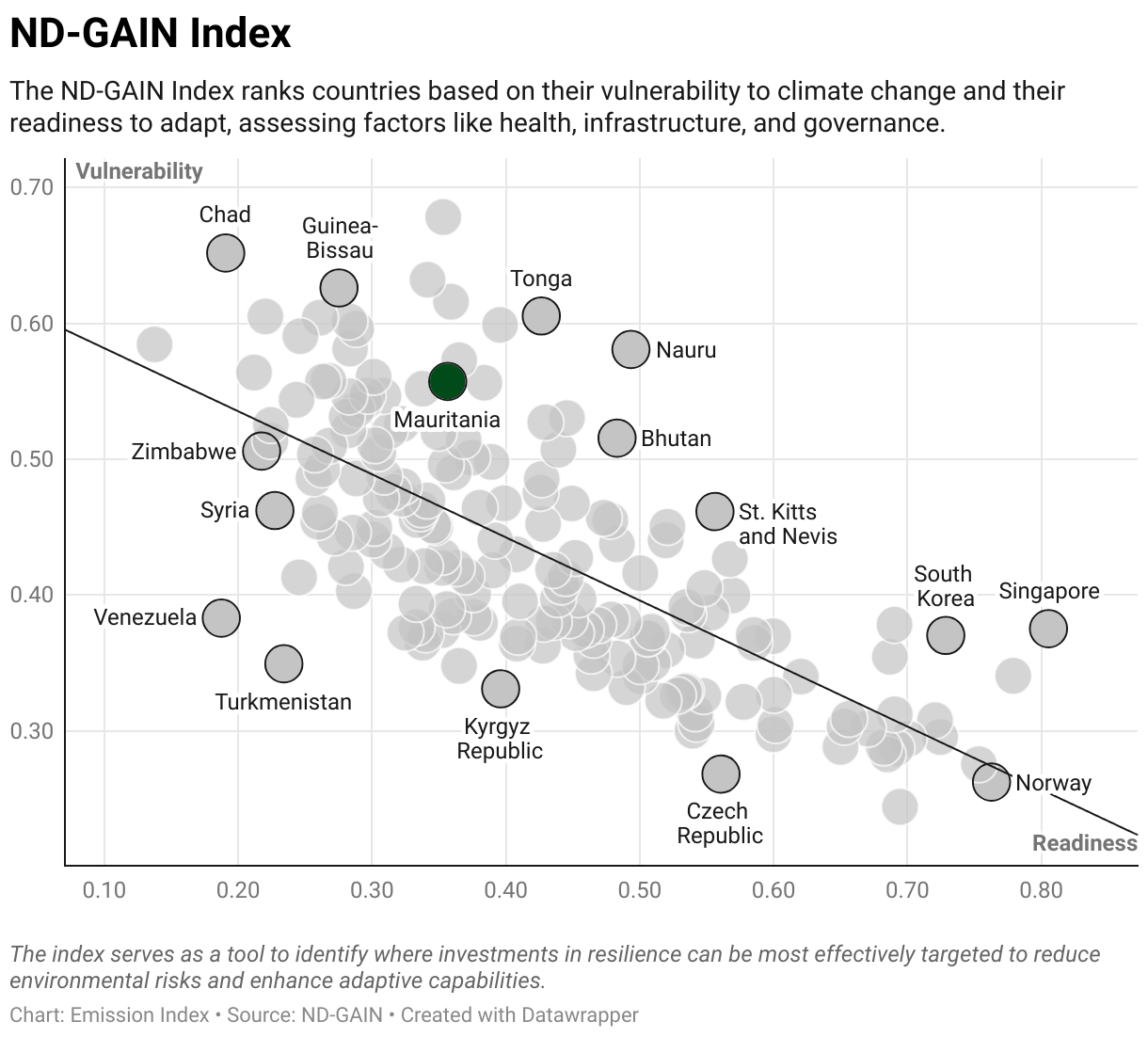 Greenhouse Gas Emissions in Mauritania 9 Scatter chart of readiness versus vulnerability to climate change