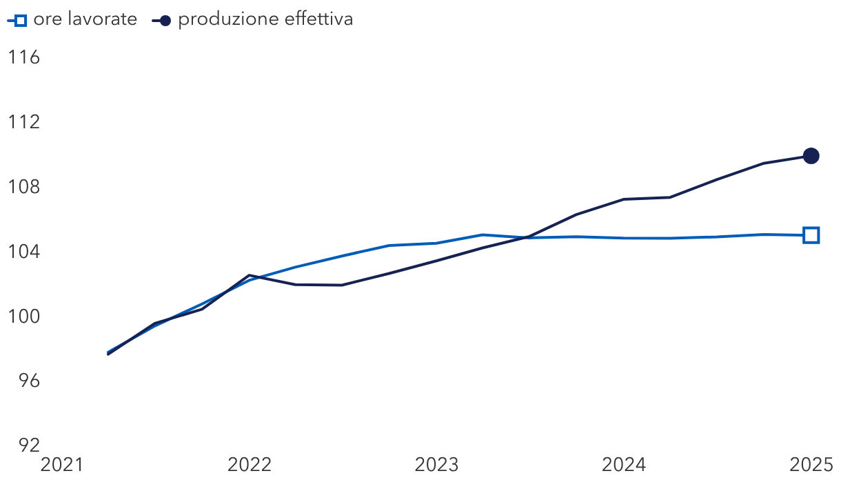 La produzione statunitense è in aumento