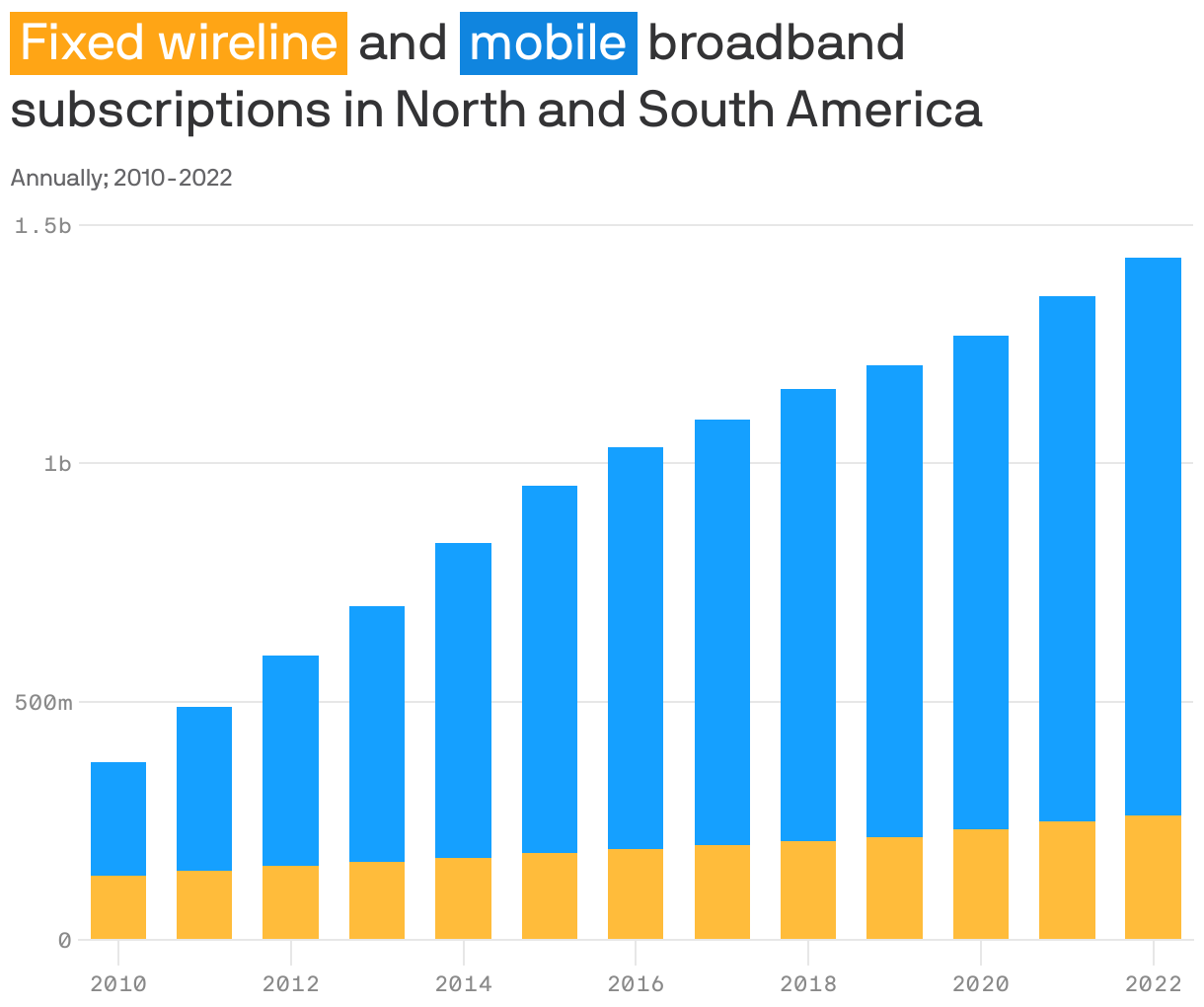 <span style="background:#ffa515; padding:3px 5px;color:white;">Fixed wireline</span> and <span style="background:#1085df; padding:3px 5px;color:white;">mobile</span> broadband subscriptions in North and South America