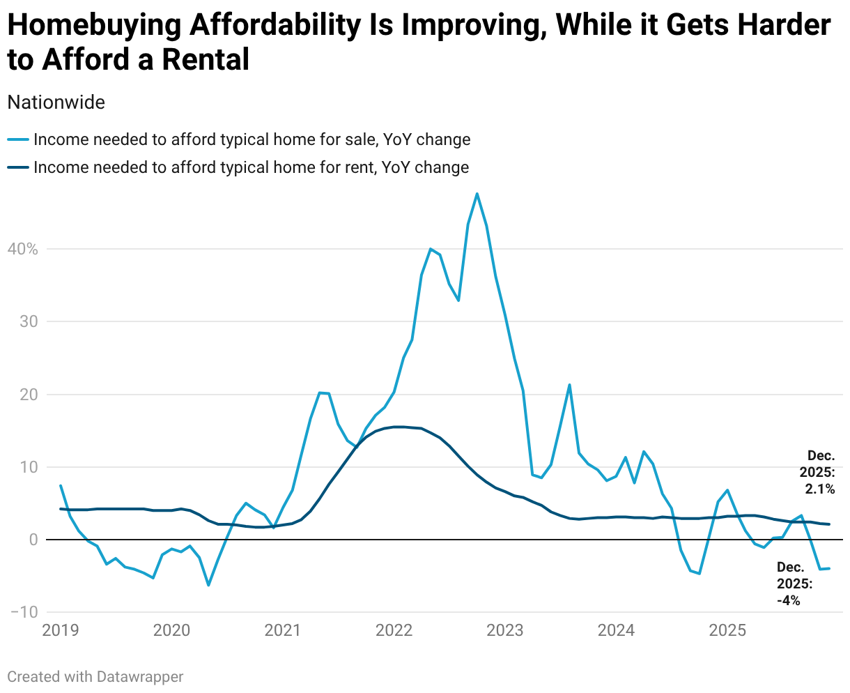 Homebuying Affordability Is Improving, While it Gets Harder to Afford a Rental (Line chart)