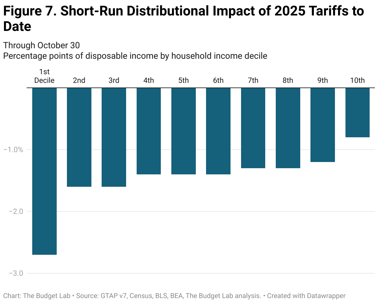 Figure 7. Short-Run Distributional Impact of 2025 Tariffs to Date (Grouped column chart)