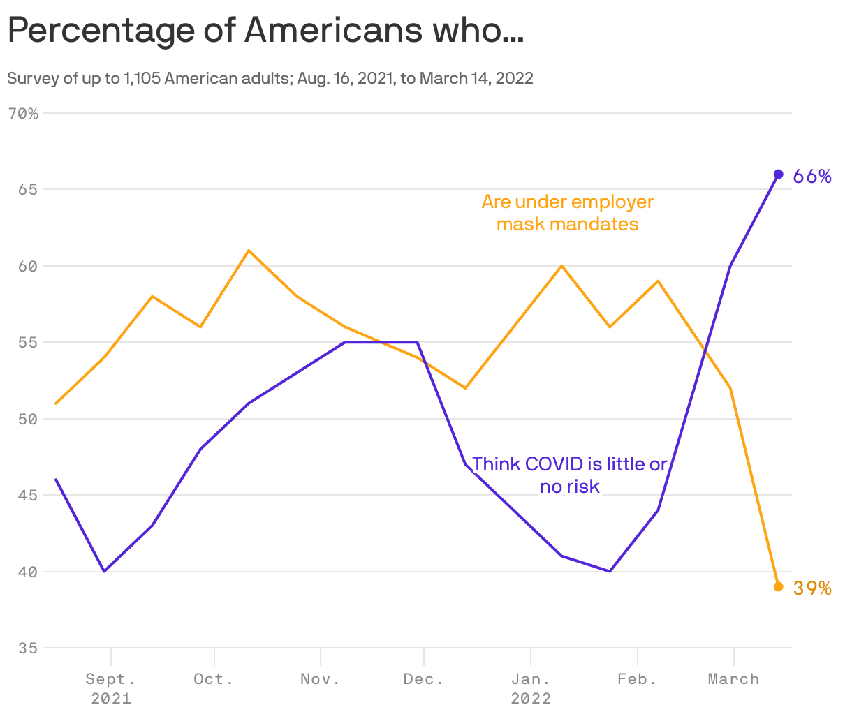 Percentage of Americans who…