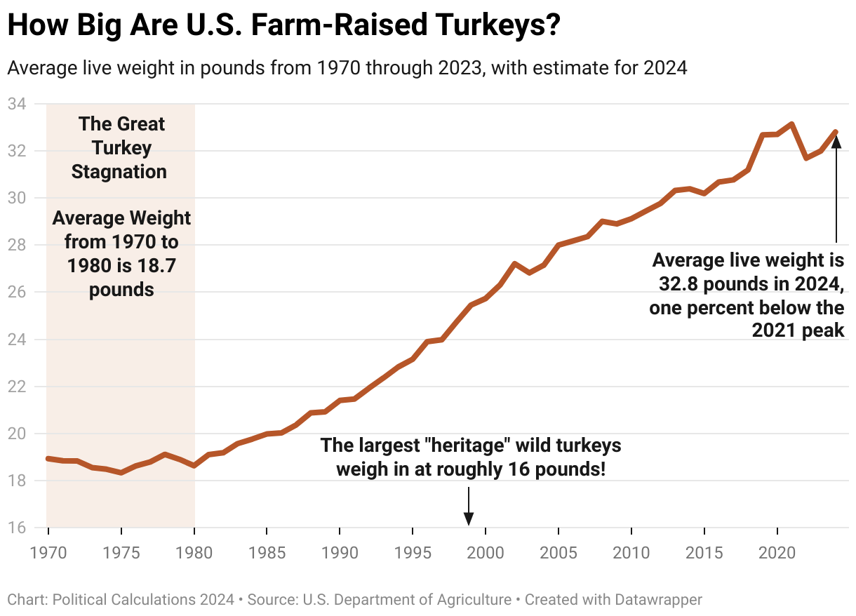 Chart presenting the average live weight of U.S. farm-raised turkeys from 1970 through 2024. 