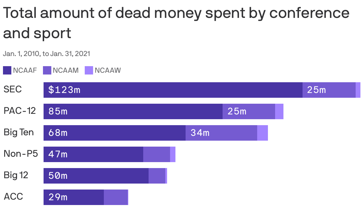 Total amount of dead money spent by conference and sport