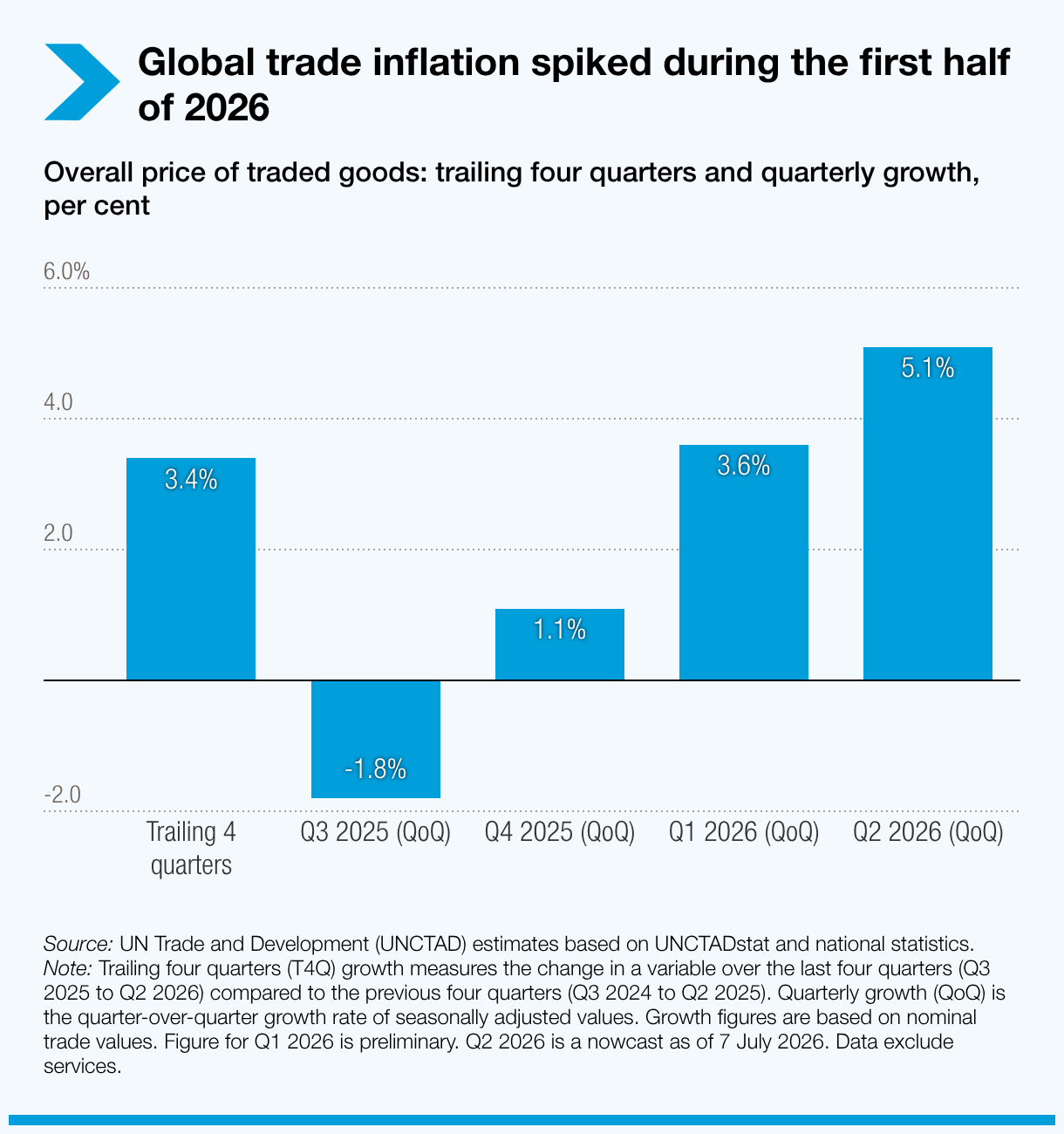 Global trade inflation spiked during the first half of 2026