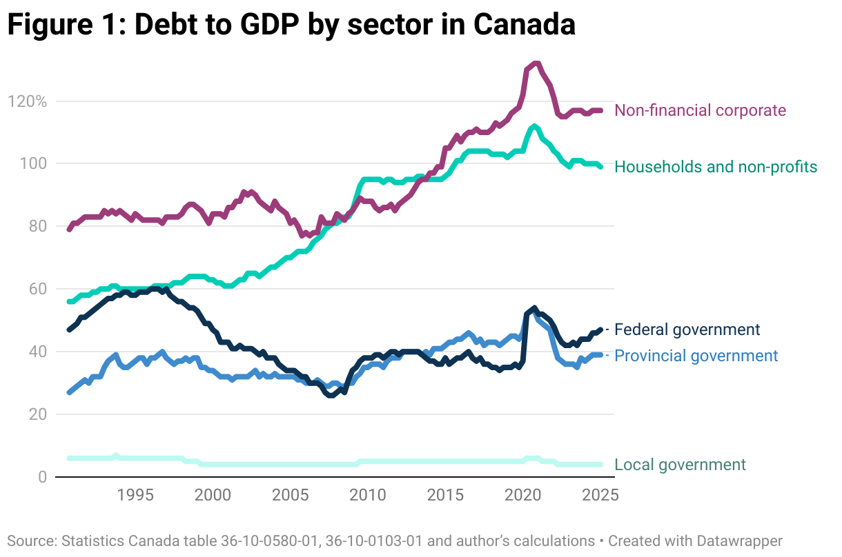 Figure 1: Debt to GDP by sector in Canada (Line chart)