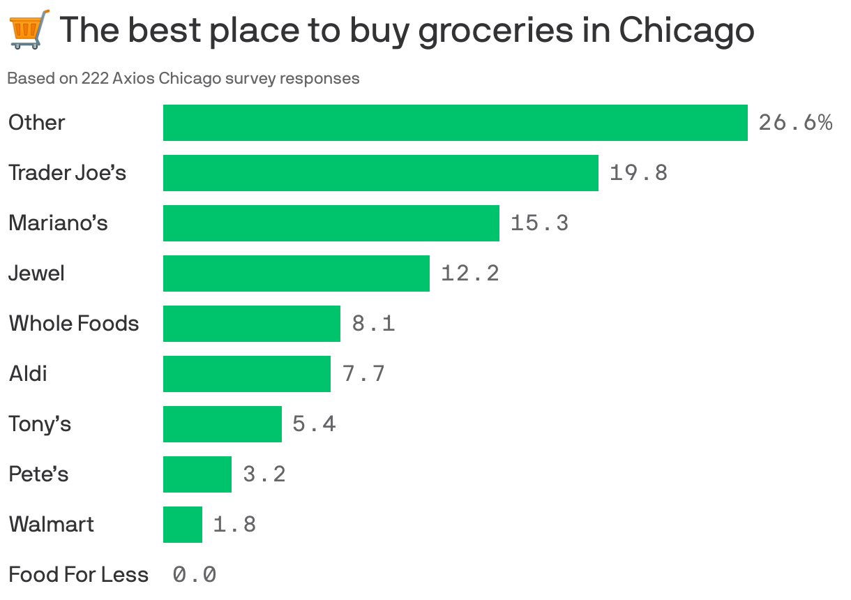 🛒 The best place to buy groceries in Chicago