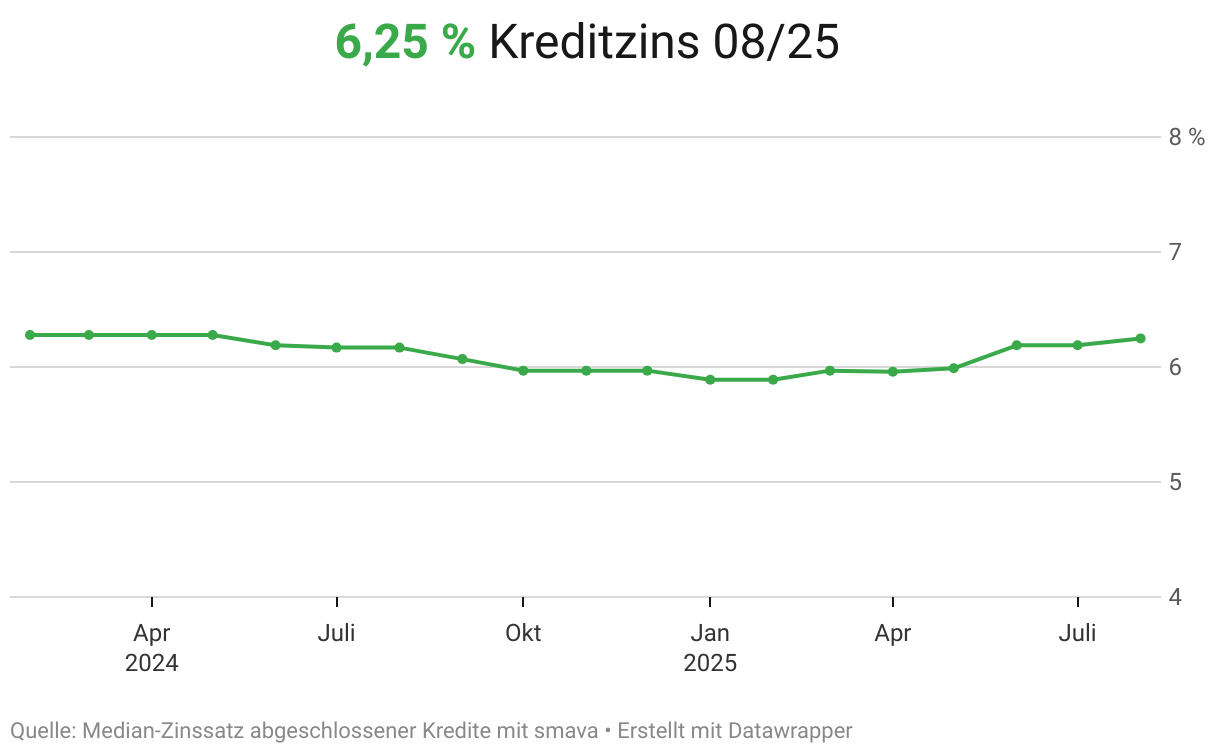 Entwicklung der Kreditzinsen im Zeitverlauf