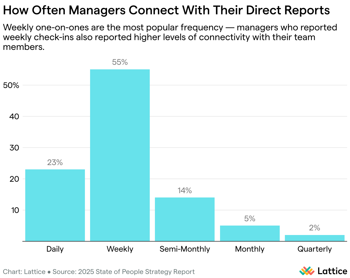 How Often Managers Connect With Their Direct Reports (Column Chart)