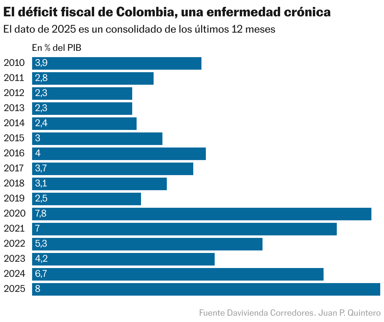 El déficit fiscal de Colombia, una enfermedad crónica (Barras divididas)