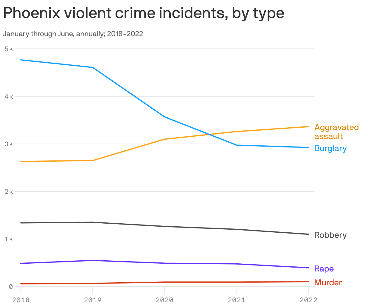  Phoenix violent crime incidents, by type