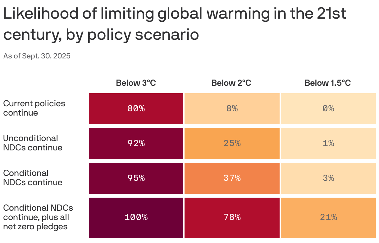 A table showing the likelihood of limiting global warming in the 21st century under different policy scenarios. If current policies continue, there is an 80% chance that warming will remain below 3°C, 8% it will be below 2°C and no chance it will be below 1.5°C. The likelihood of achieving lower warming increases under scenarios that assume that parties in the Paris Agreement stick to climate action plans and net zero pledges.