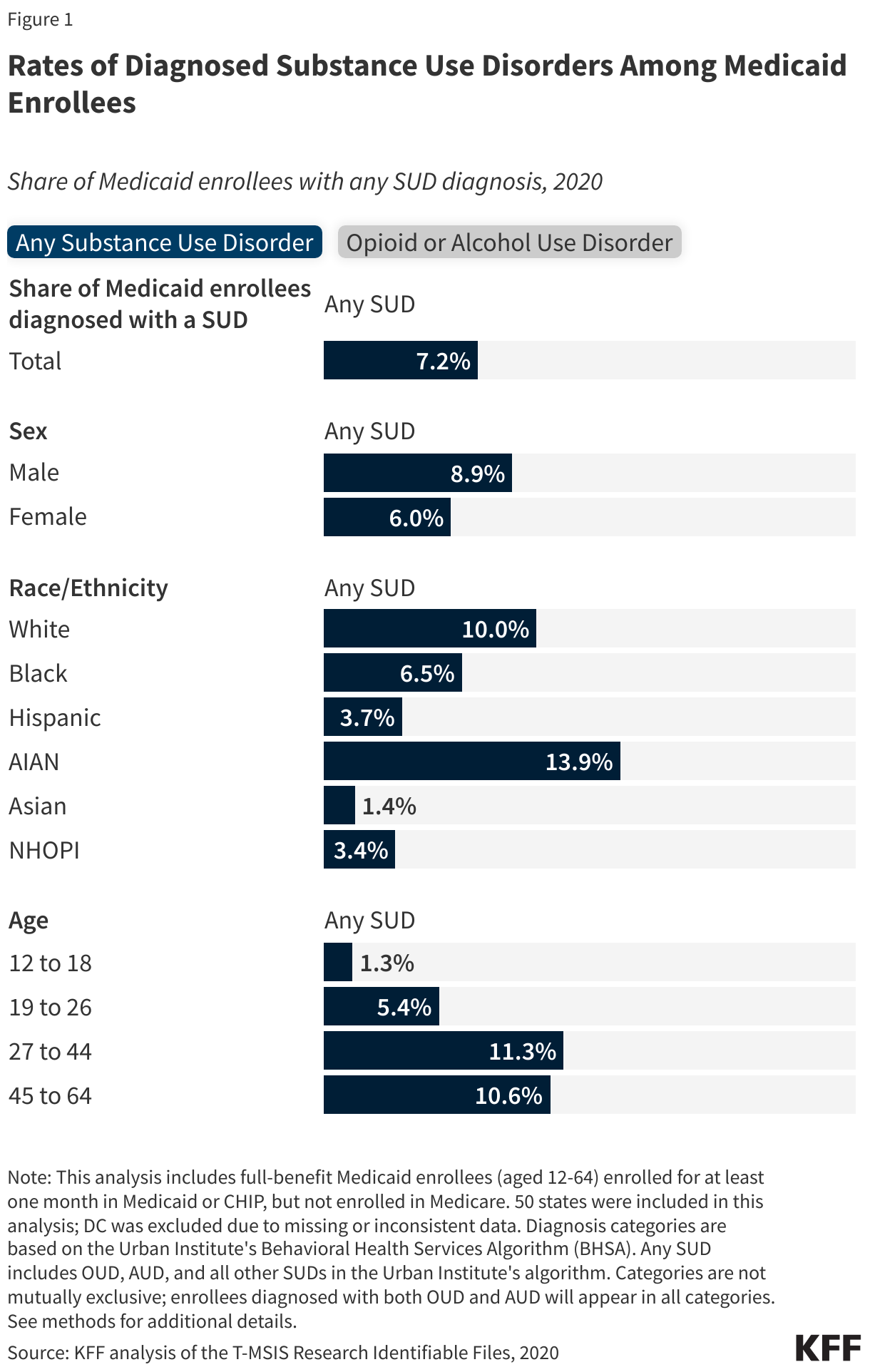 Rates of Diagnosed Substance Use Disorders Among Medicaid Enrollees data chart